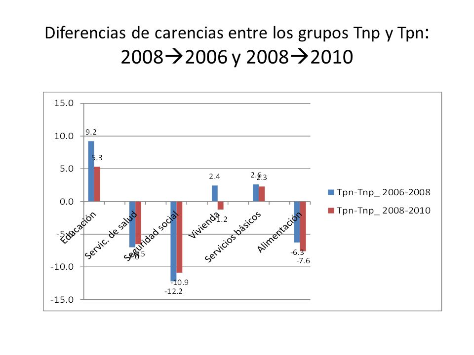 Diferencias de carencias entre los grupos Tnp y Tpn: 20082006 y 20082010