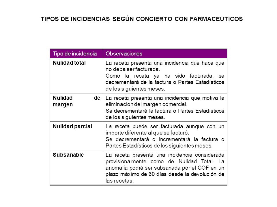 TIPOS DE INCIDENCIAS SEGÚN CONCIERTO CON FARMACEUTICOS