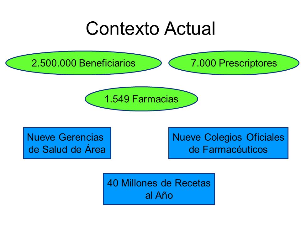 Contexto Actual Beneficiarios Prescriptores