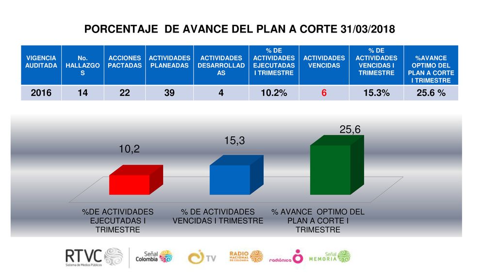 PORCENTAJE DE AVANCE DEL PLAN A CORTE 31/03/2018