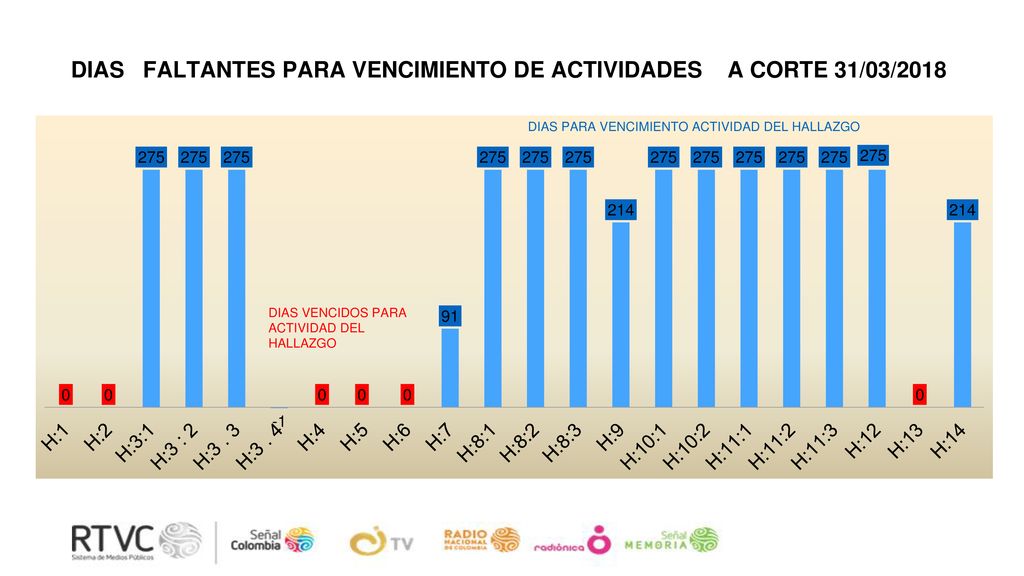 DIAS FALTANTES PARA VENCIMIENTO DE ACTIVIDADES A CORTE 31/03/2018