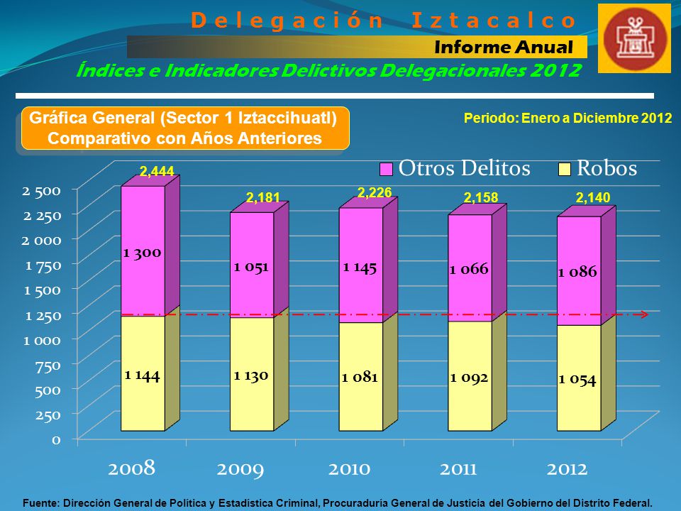 D e l e g a c i ó n I z t a c a l c o Informe Anual