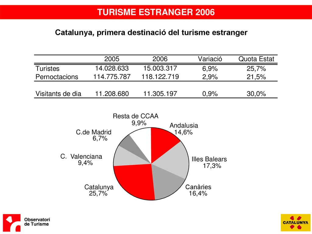 TURISME ESTRANGER 2006 Catalunya, primera destinació del turisme estranger. Canàries. 16,4% Catalunya.