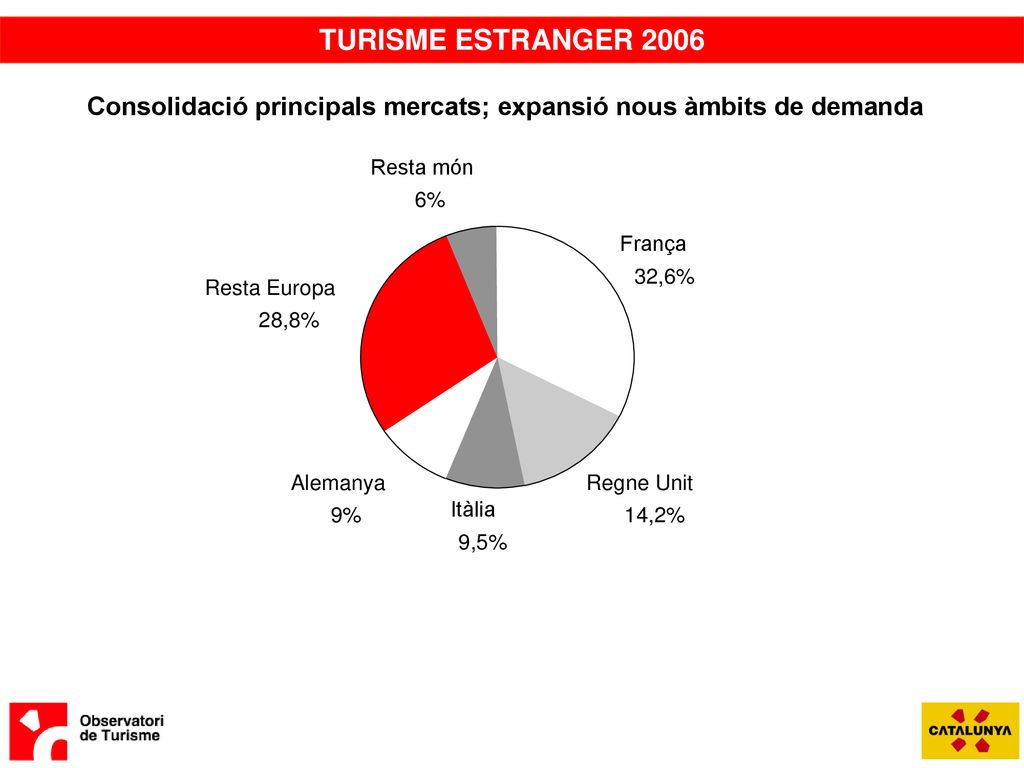 TURISME ESTRANGER 2006 Consolidació principals mercats; expansió nous àmbits de demanda. Resta món.