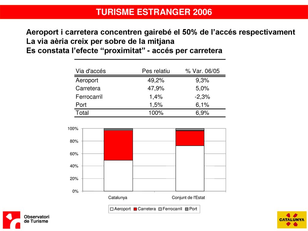 TURISME ESTRANGER 2006 Aeroport i carretera concentren gairebé el 50% de l’accés respectivament. La via aèria creix per sobre de la mitjana.