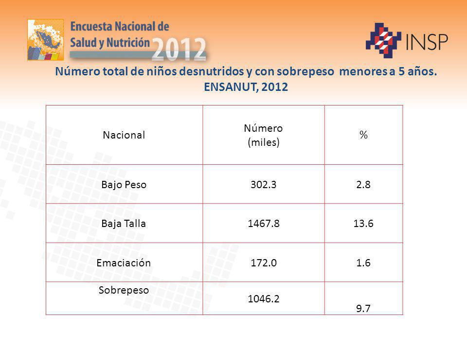 Número total de niños desnutridos y con sobrepeso menores a 5 años