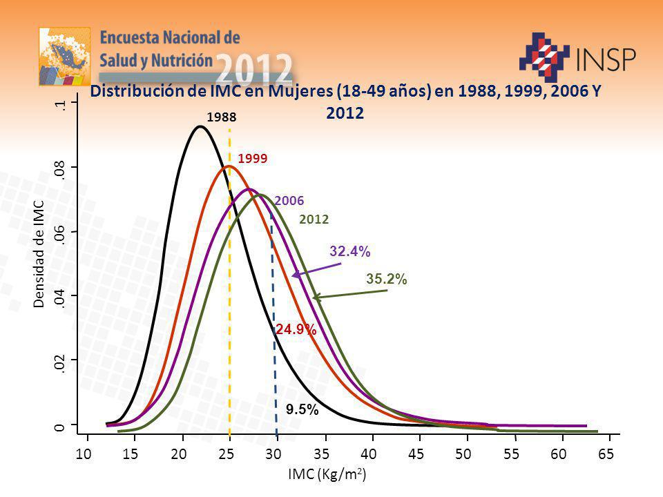 Distribución de IMC en Mujeres (18-49 años) en 1988, 1999, 2006 Y 2012