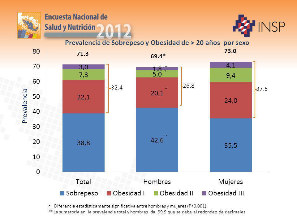 Prevalencia de Sobrepeso y Obesidad de > 20 años por sexo