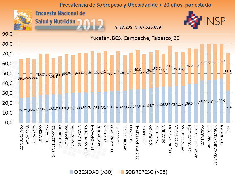 Prevalencia de Sobrepeso y Obesidad de > 20 años por estado
