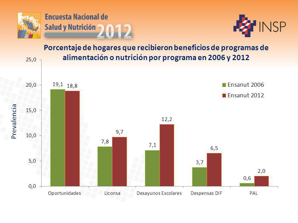 Porcentaje de hogares que recibieron beneficios de programas de alimentación o nutrición por programa en 2006 y 2012