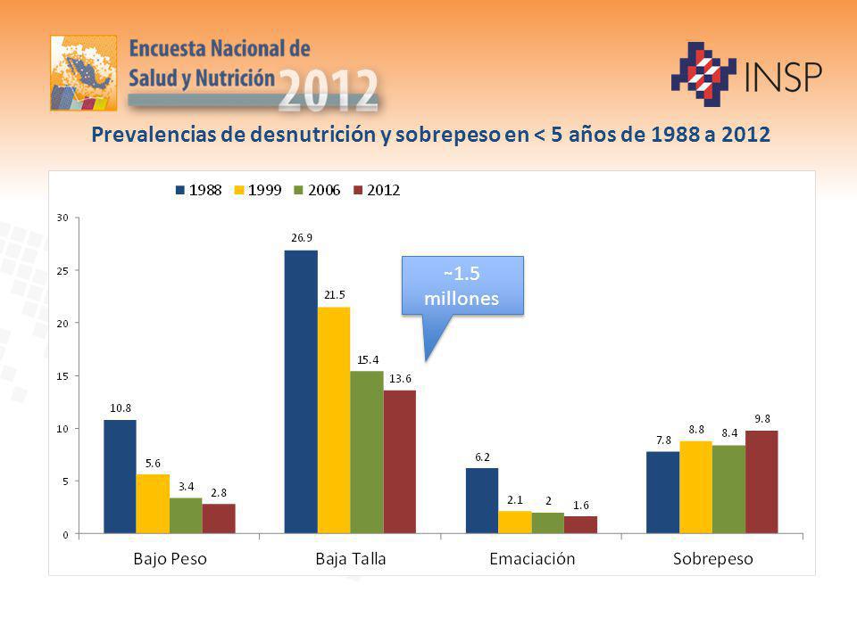 Prevalencias de desnutrición y sobrepeso en < 5 años de 1988 a 2012