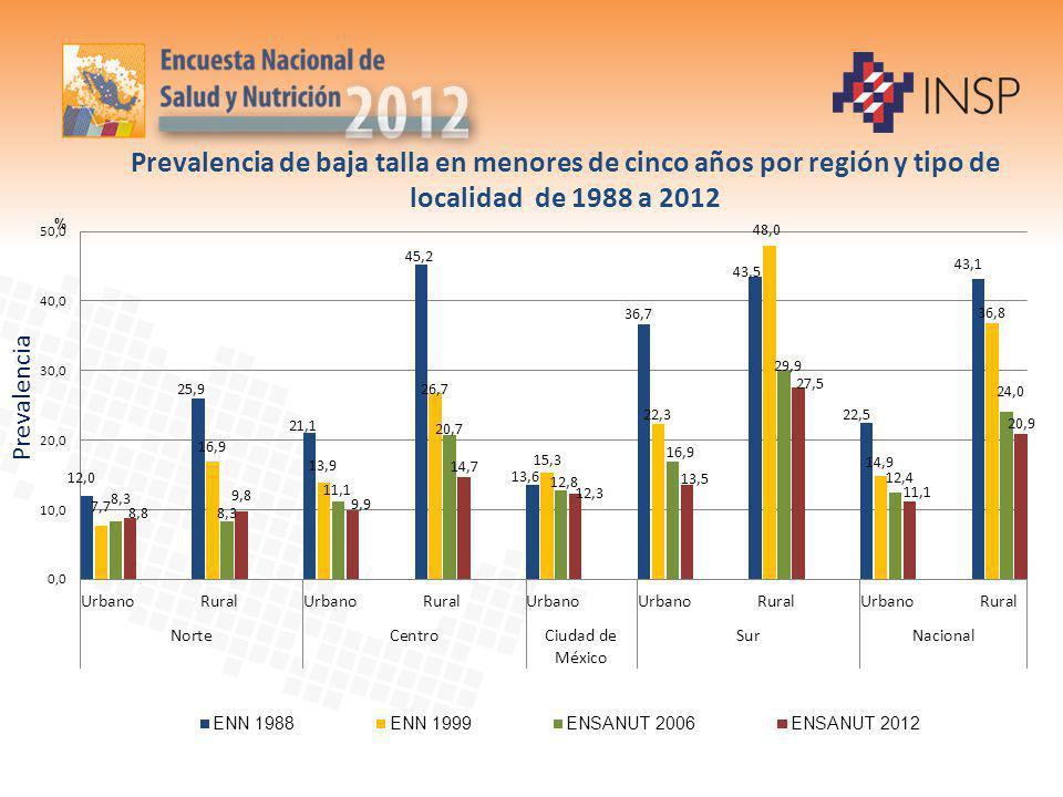 Prevalencia de baja talla en menores de cinco años por región y tipo de localidad de 1988 a 2012