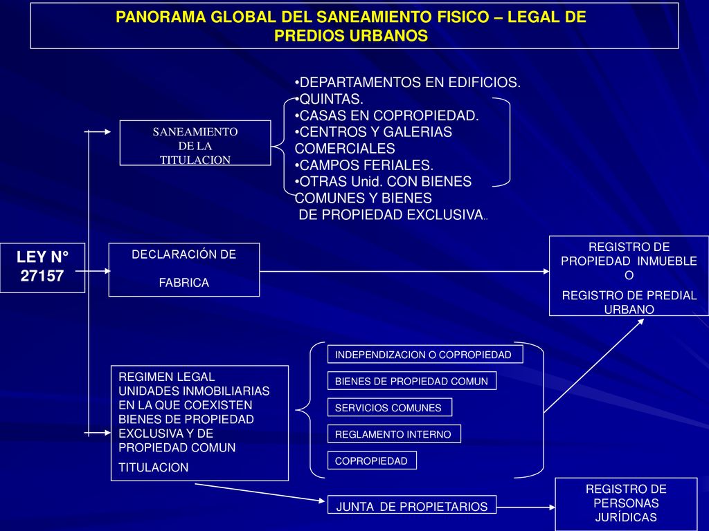 PANORAMA GLOBAL DEL SANEAMIENTO FISICO – LEGAL DE PREDIOS URBANOS