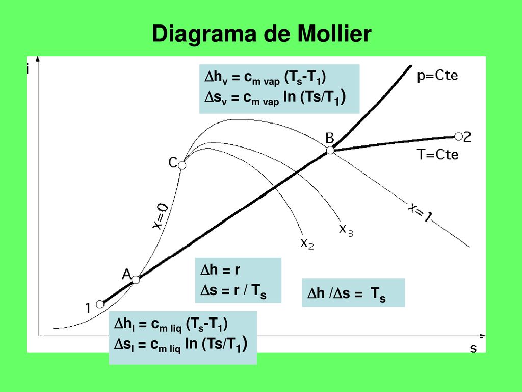 Diagrama de Mollier Dhv = cm vap (Ts-T1) Dsv = cm vap ln (Ts/T1)