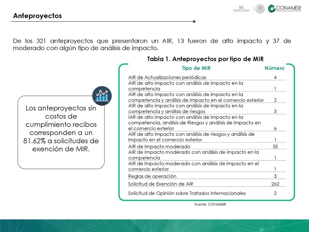 Anteproyectos De los 321 anteproyectos que presentaron un AIR, 13 fueron de alto impacto y 37 de moderado con algún tipo de análisis de impacto.