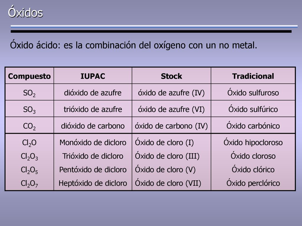 Óxidos Óxido ácido: es la combinación del oxígeno con un no metal.