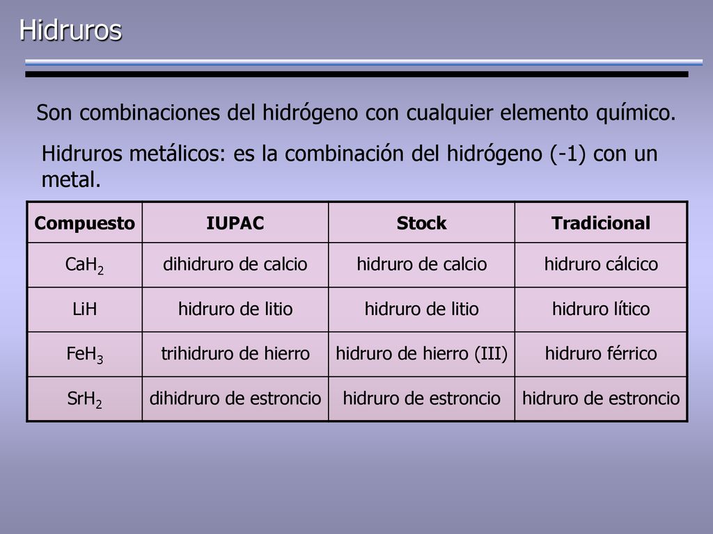 Hidruros Son combinaciones del hidrógeno con cualquier elemento químico. Hidruros metálicos: es la combinación del hidrógeno (-1) con un metal.