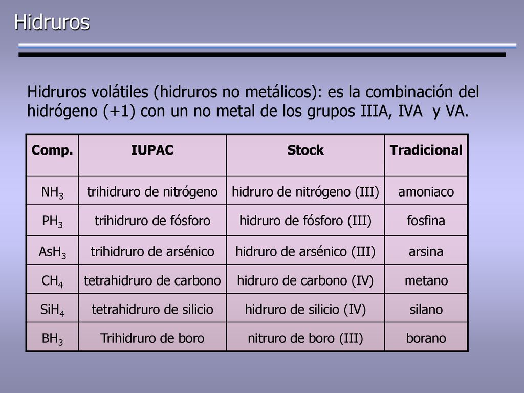 Hidruros Hidruros volátiles (hidruros no metálicos): es la combinación del hidrógeno (+1) con un no metal de los grupos IIIA, IVA y VA.