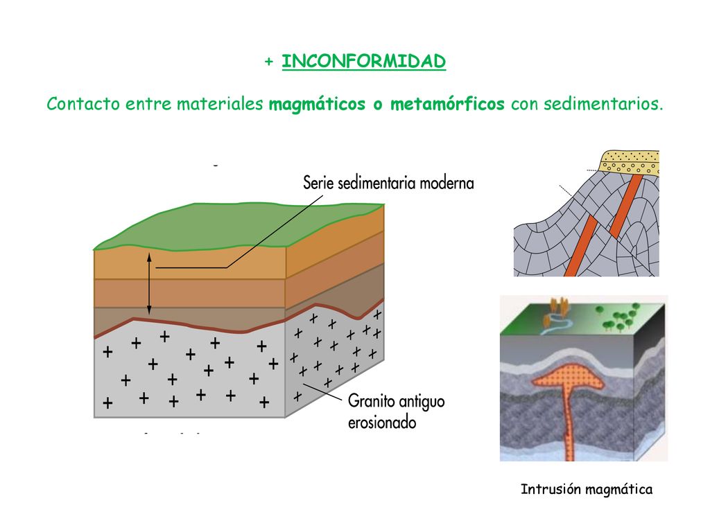 + INCONFORMIDAD Contacto entre materiales magmáticos o metamórficos con sedimentarios.