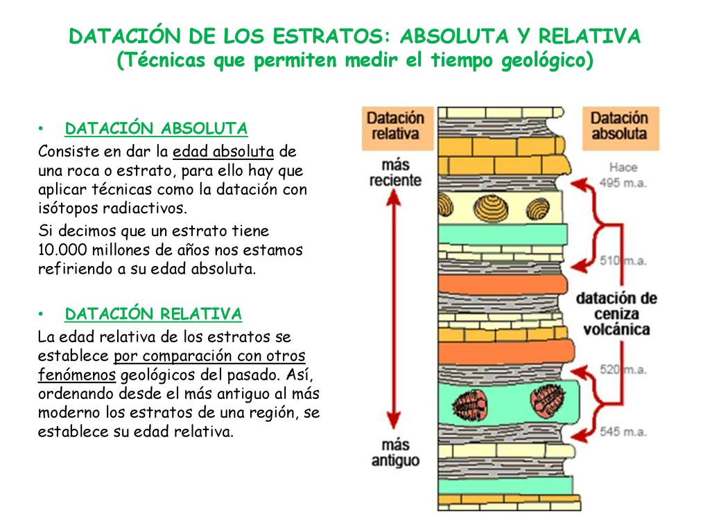 DATACIÓN DE LOS ESTRATOS: ABSOLUTA Y RELATIVA (Técnicas que permiten medir el tiempo geológico)