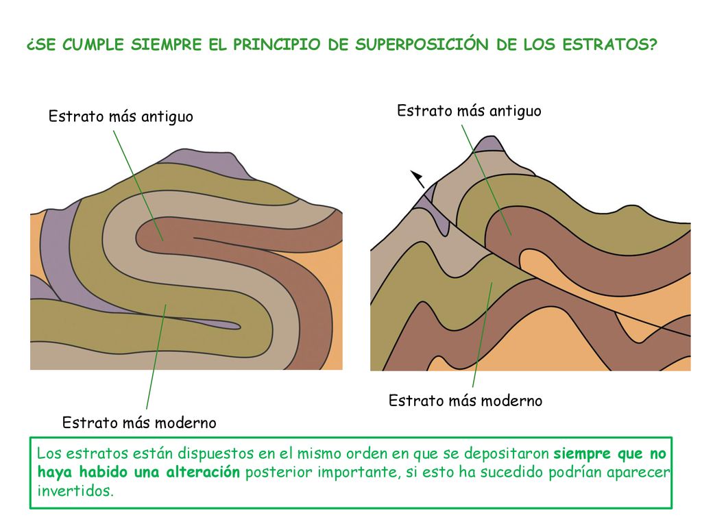 ¿SE CUMPLE SIEMPRE EL PRINCIPIO DE SUPERPOSICIÓN DE LOS ESTRATOS