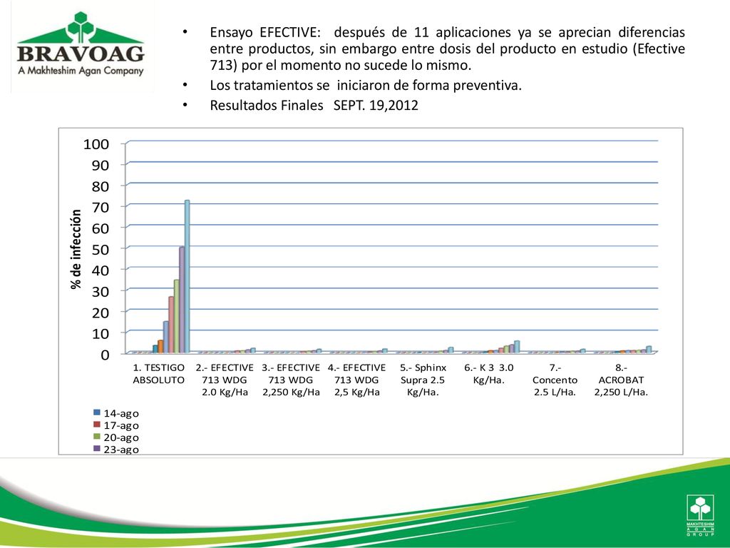 Ensayo EFECTIVE: después de 11 aplicaciones ya se aprecian diferencias entre productos, sin embargo entre dosis del producto en estudio (Efective 713) por el momento no sucede lo mismo.