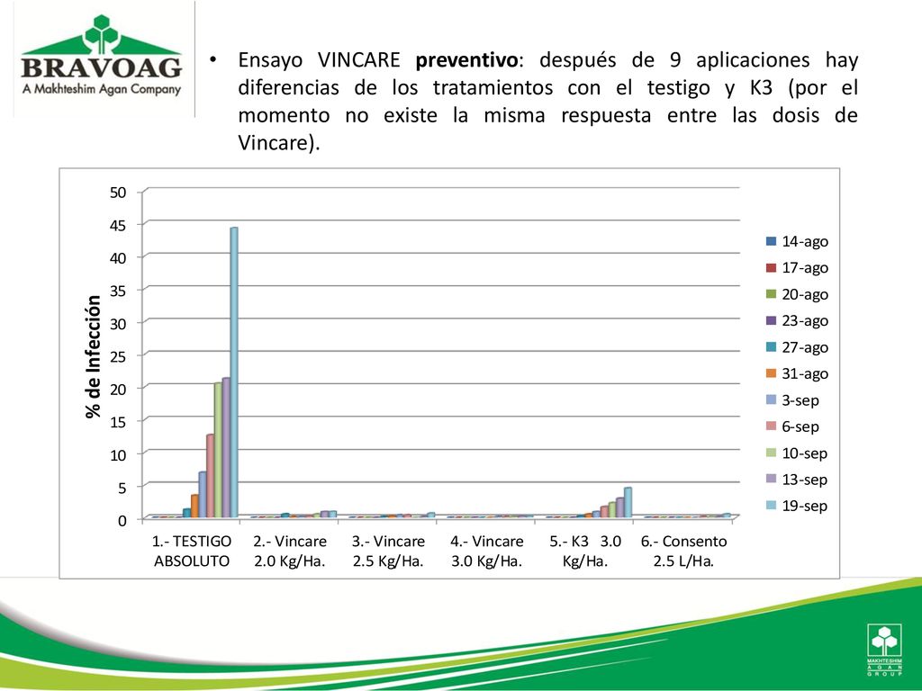 Ensayo VINCARE preventivo: después de 9 aplicaciones hay diferencias de los tratamientos con el testigo y K3 (por el momento no existe la misma respuesta entre las dosis de Vincare).