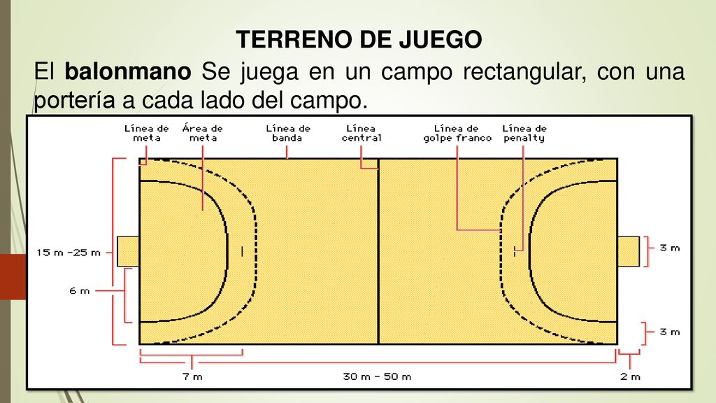 TERRENO DE JUEGO El balonmano Se juega en un campo rectangular, con una portería a cada lado del campo.