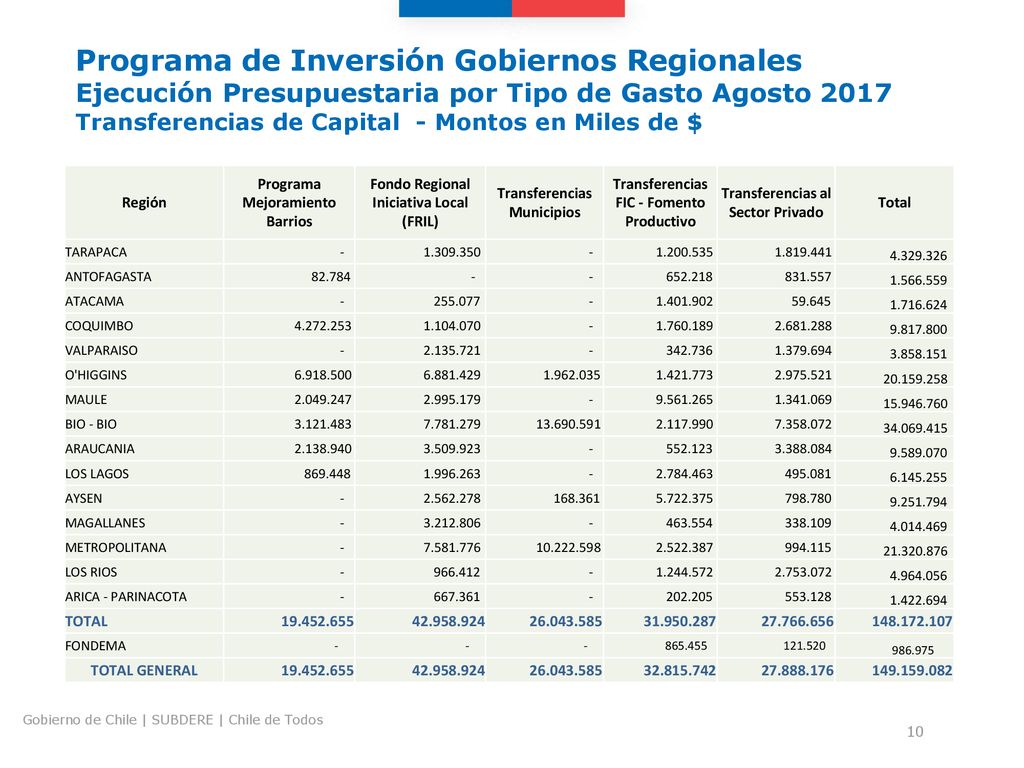 Programa de Inversión Gobiernos Regionales Ejecución Presupuestaria por Tipo de Gasto Agosto 2017 Transferencias de Capital - Montos en Miles de $