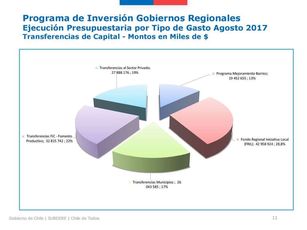 Programa de Inversión Gobiernos Regionales Ejecución Presupuestaria por Tipo de Gasto Agosto 2017 Transferencias de Capital - Montos en Miles de $