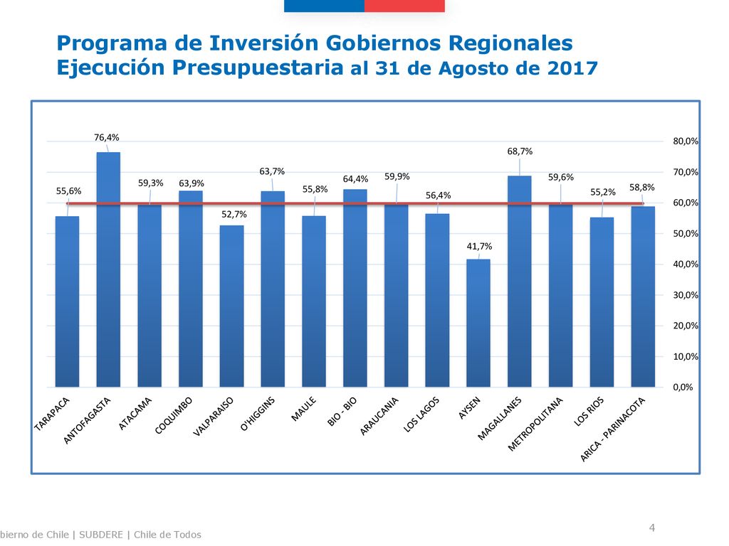Programa de Inversión Gobiernos Regionales Ejecución Presupuestaria al 31 de Agosto de 2017