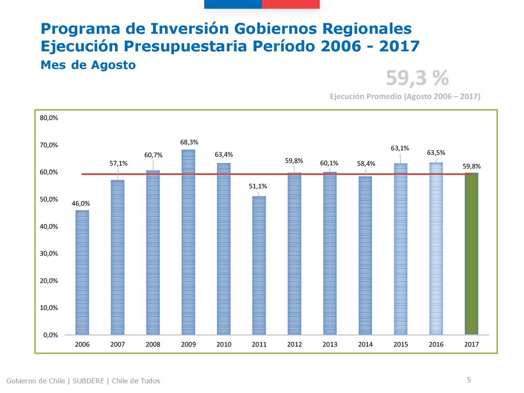 Programa de Inversión Gobiernos Regionales Ejecución Presupuestaria Período Mes de Agosto