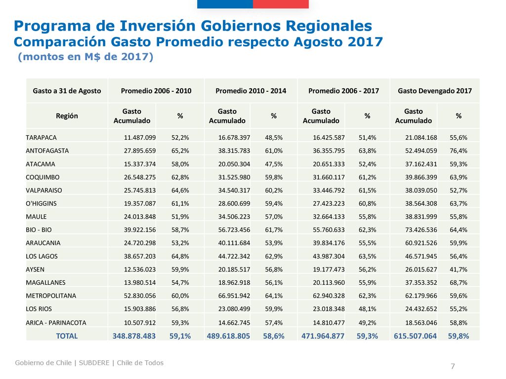 Programa de Inversión Gobiernos Regionales Comparación Gasto Promedio respecto Agosto 2017 (montos en M$ de 2017)