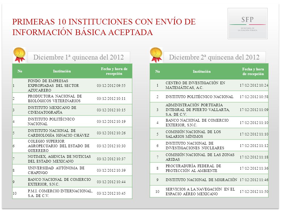 Fecha y hora de recepción Fecha y hora de recepción