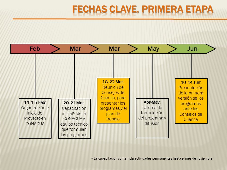 Fechas clave. Primera etapa