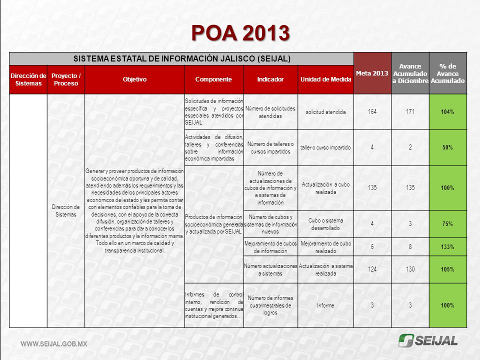 POA 2013 SISTEMA ESTATAL DE INFORMACIÓN JALISCO (SEIJAL) Meta 2013