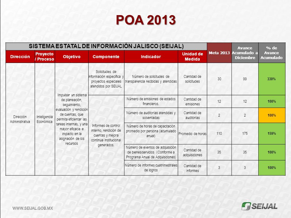POA 2013 SISTEMA ESTATAL DE INFORMACIÓN JALISCO (SEIJAL) Meta 2013