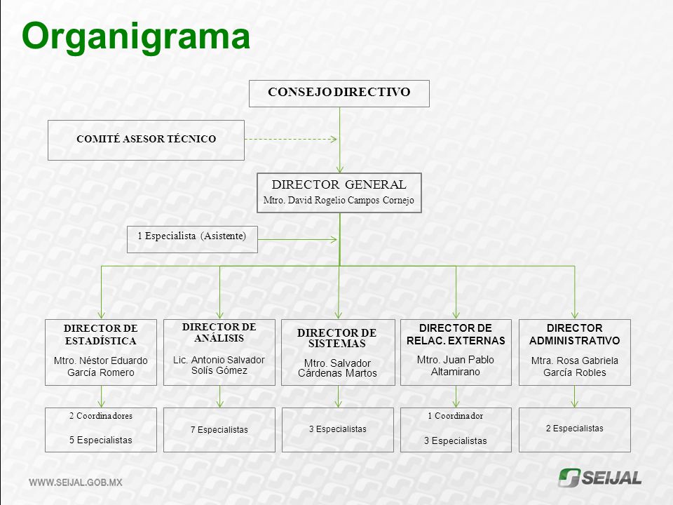Organigrama CONSEJO DIRECTIVO DIRECTOR GENERAL DIRECTOR DE SISTEMAS