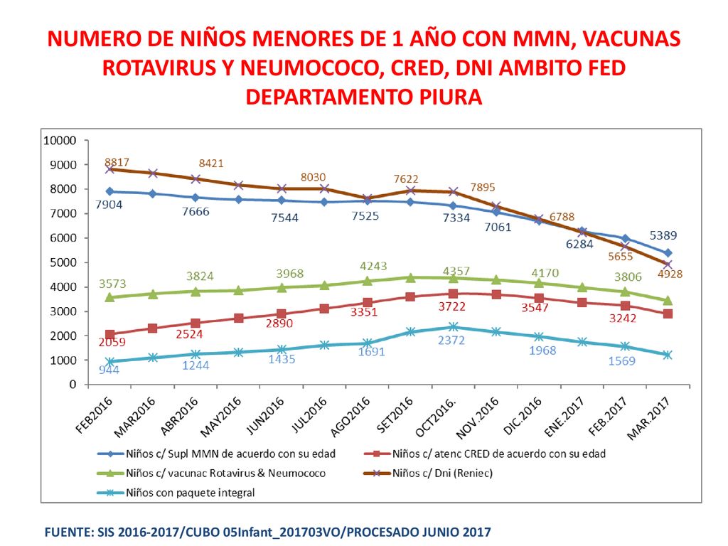 NUMERO DE NIÑOS MENORES DE 1 AÑO CON MMN, VACUNAS ROTAVIRUS Y NEUMOCOCO, CRED, DNI AMBITO FED DEPARTAMENTO PIURA