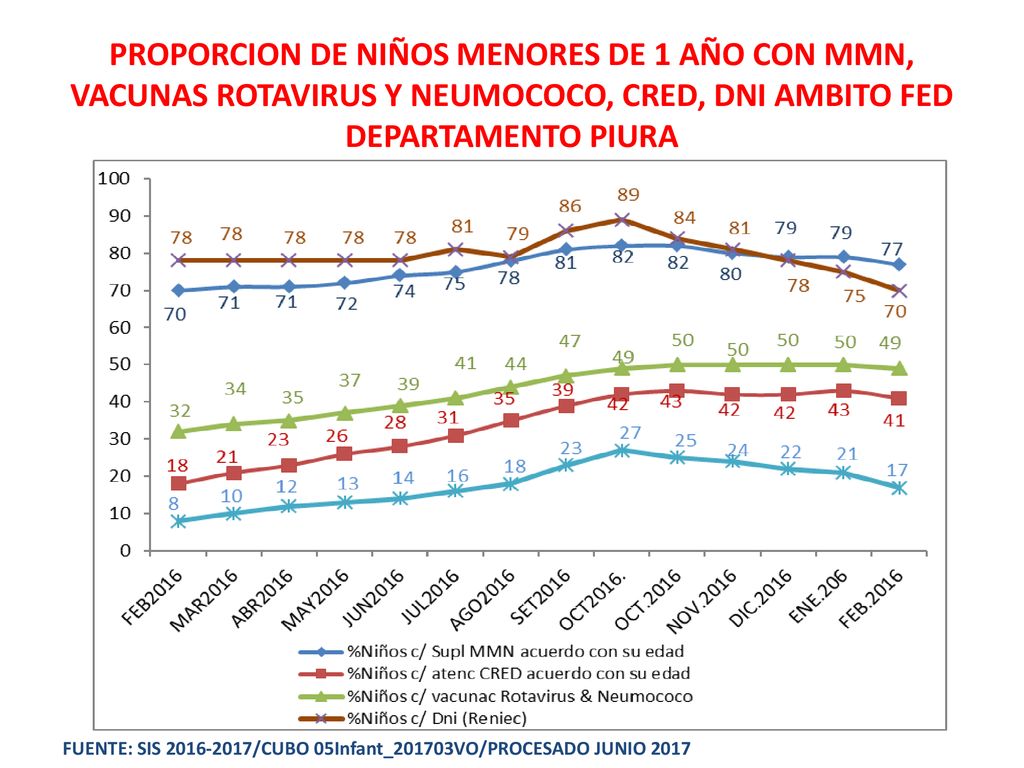 PROPORCION DE NIÑOS MENORES DE 1 AÑO CON MMN, VACUNAS ROTAVIRUS Y NEUMOCOCO, CRED, DNI AMBITO FED DEPARTAMENTO PIURA