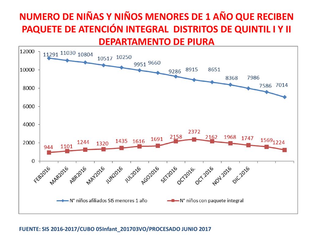 NUMERO DE NIÑAS Y NIÑOS MENORES DE 1 AÑO QUE RECIBEN PAQUETE DE ATENCIÓN INTEGRAL DISTRITOS DE QUINTIL I Y II DEPARTAMENTO DE PIURA