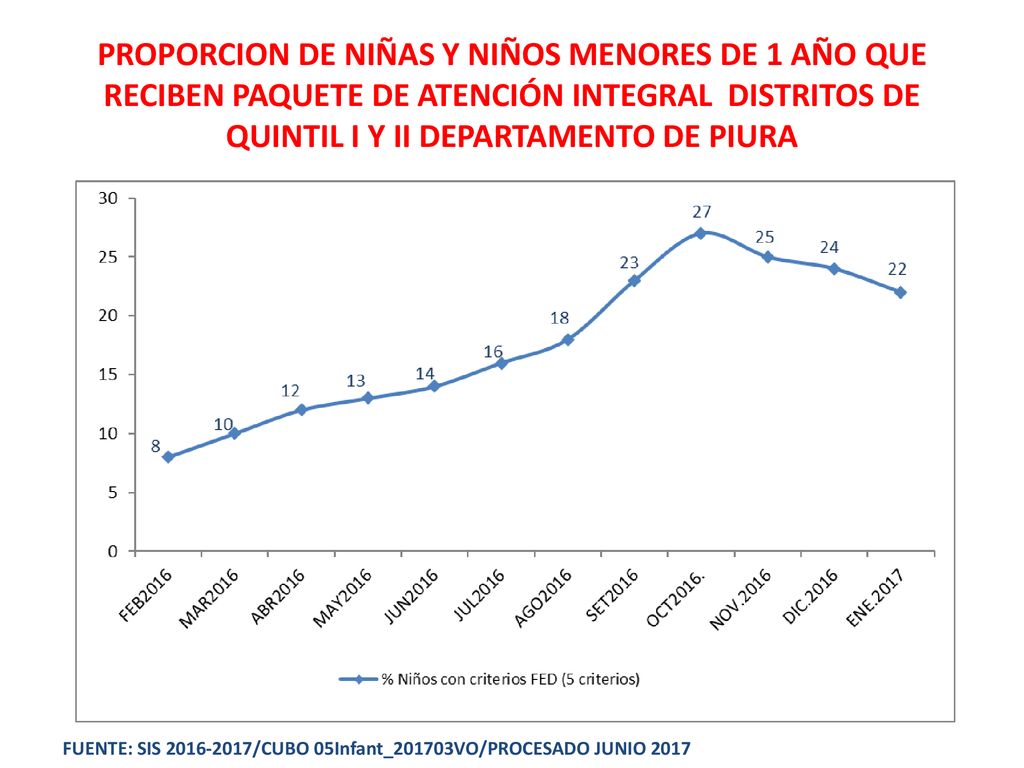 PROPORCION DE NIÑAS Y NIÑOS MENORES DE 1 AÑO QUE RECIBEN PAQUETE DE ATENCIÓN INTEGRAL DISTRITOS DE QUINTIL I Y II DEPARTAMENTO DE PIURA