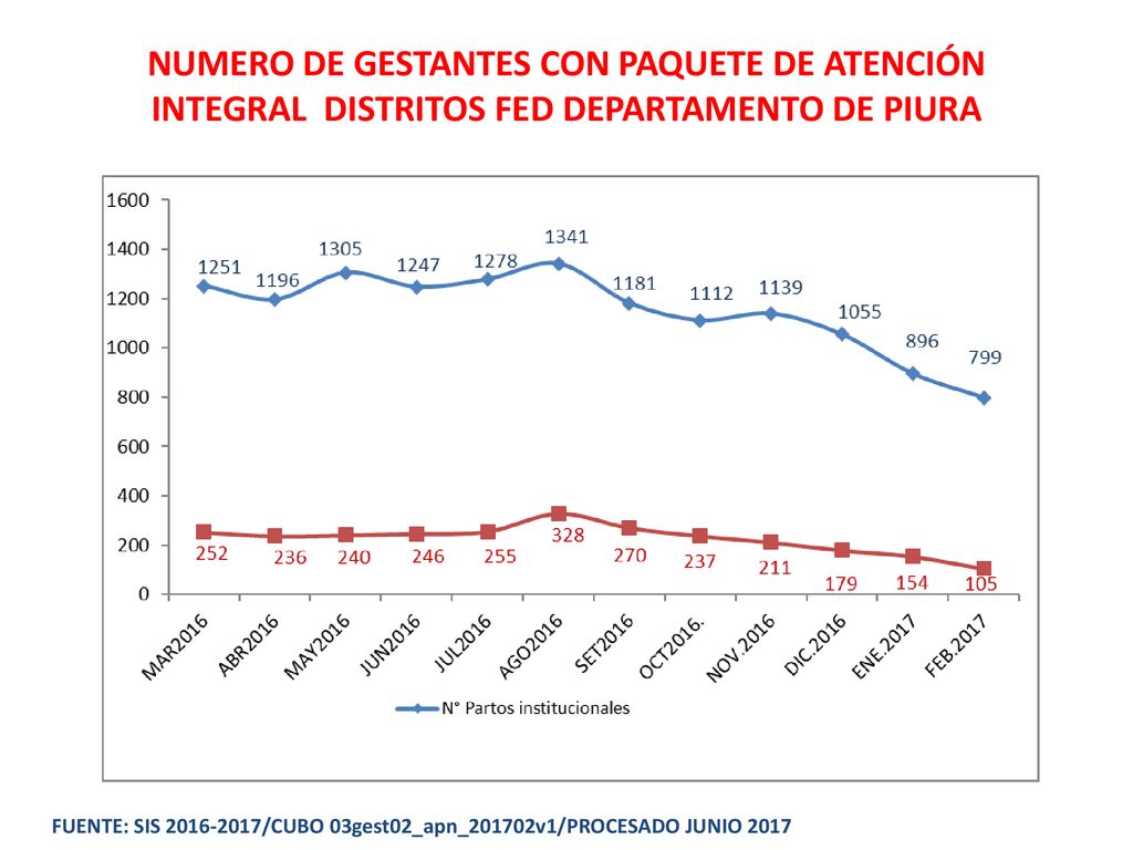 NUMERO DE GESTANTES CON PAQUETE DE ATENCIÓN INTEGRAL DISTRITOS FED DEPARTAMENTO DE PIURA