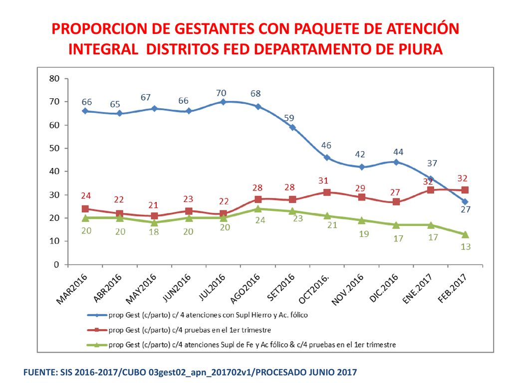 PROPORCION DE GESTANTES CON PAQUETE DE ATENCIÓN INTEGRAL DISTRITOS FED DEPARTAMENTO DE PIURA