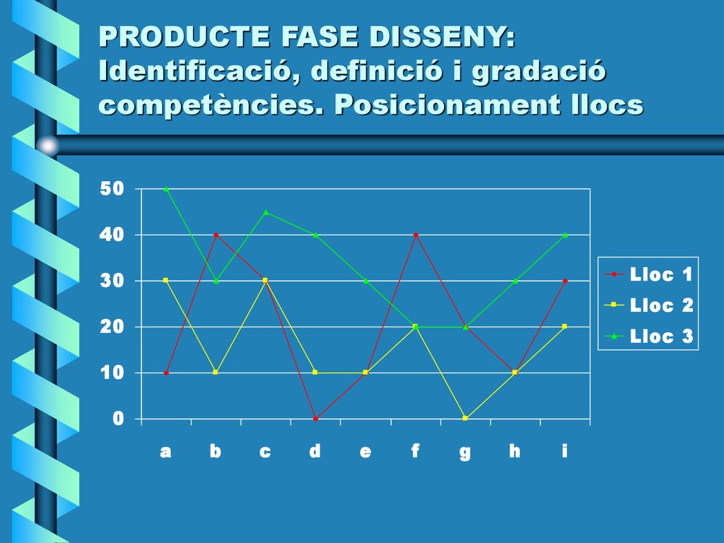 PRODUCTE FASE DISSENY: Identificació, definició i gradació competències. Posicionament llocs