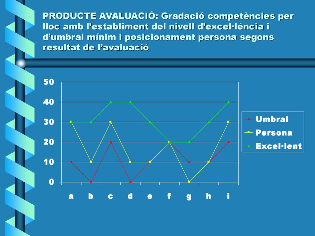 PRODUCTE AVALUACIÓ: Gradació competències per lloc amb l’establiment del nivell d’excel·lència i d’umbral mínim i posicionament persona segons resultat de l’avaluació