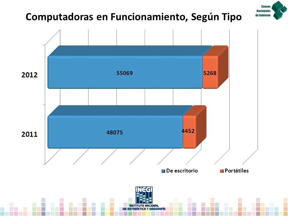 Computadoras en Funcionamiento, Según Tipo