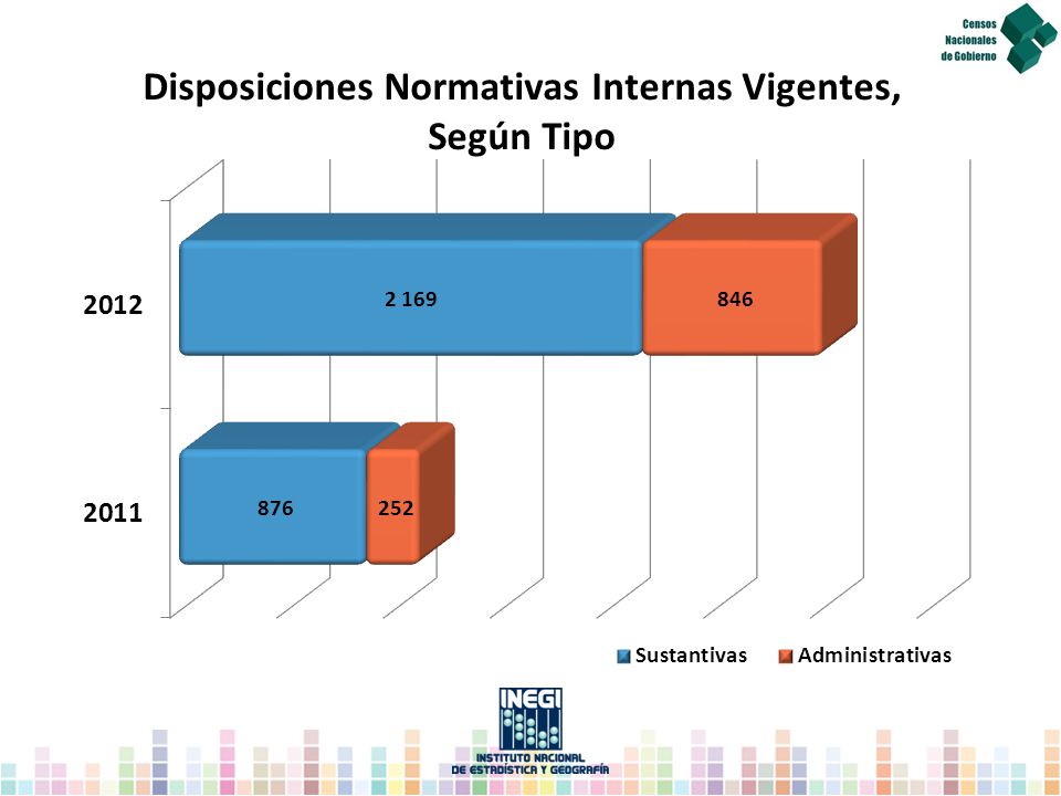 Disposiciones Normativas Internas Vigentes, Según Tipo
