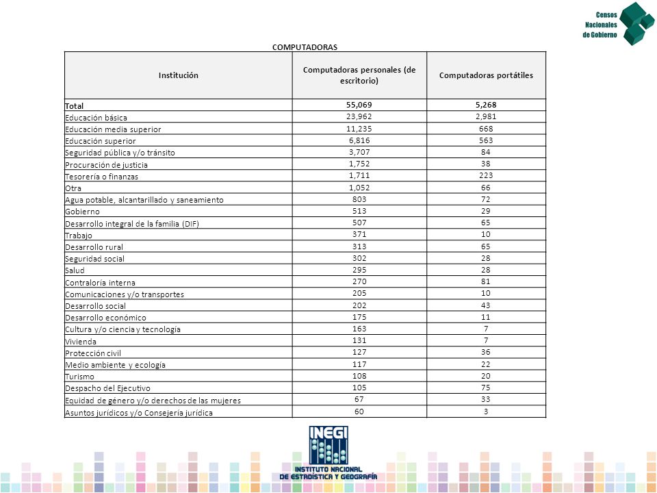 Computadoras personales (de escritorio) Computadoras portátiles