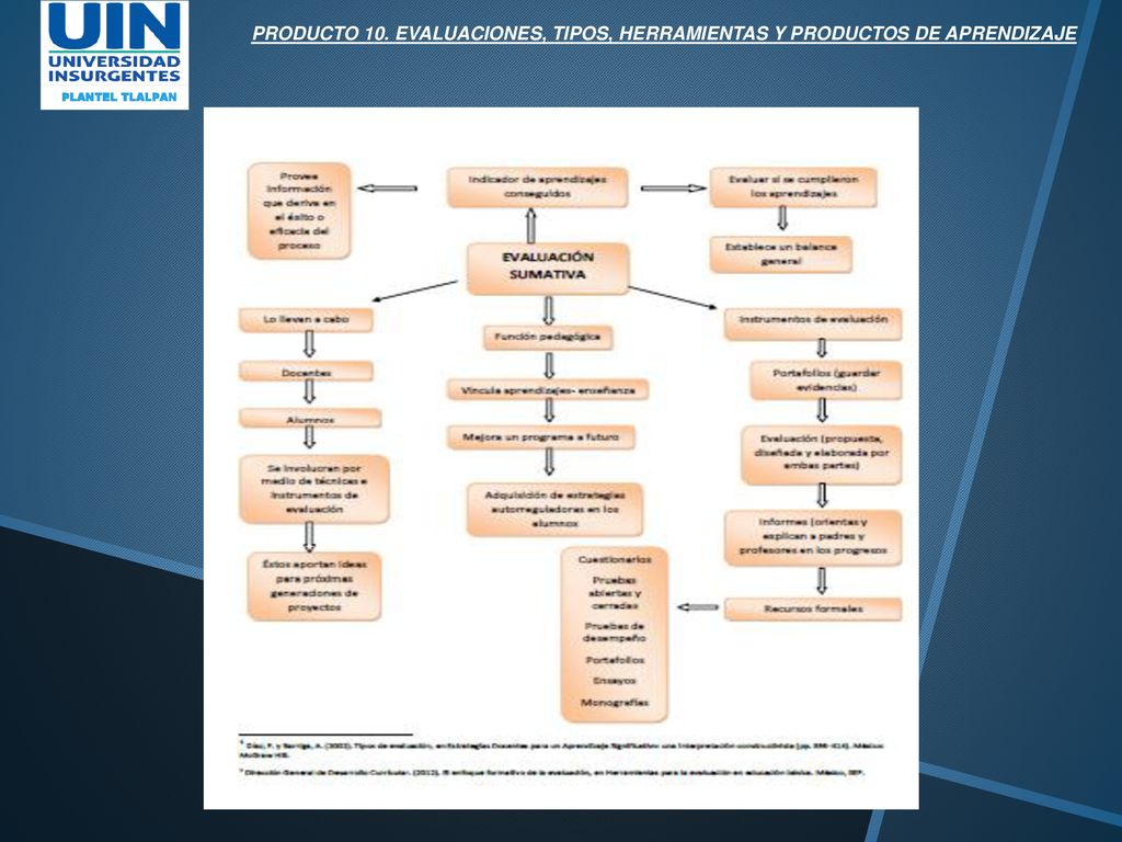 PRODUCTO 10. EVALUACIONES, TIPOS, HERRAMIENTAS Y PRODUCTOS DE APRENDIZAJE